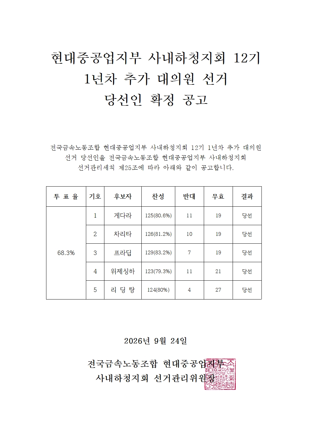 12기-1기 추가대의원 선거 당선인 확정 공고001.jpg