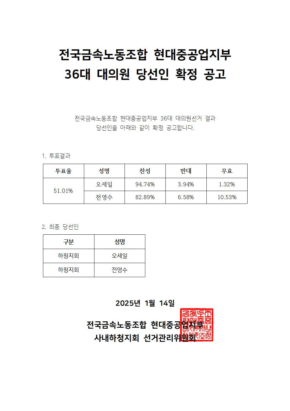 현중지부 36대 대의원 선거결과공고001.jpg