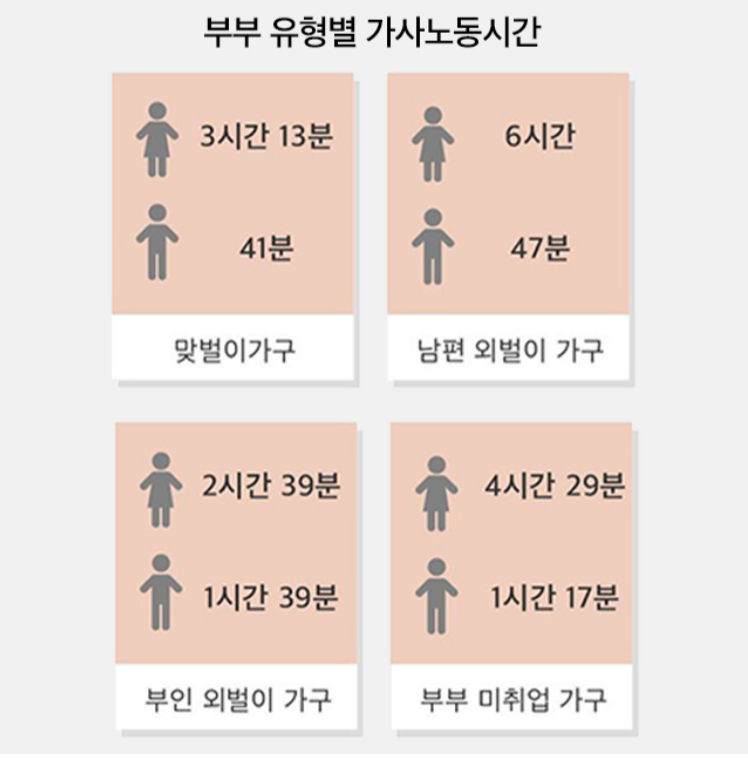 부부 유형별 가사노동시간.png